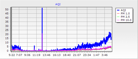 Air Quality Chart