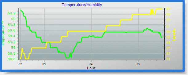 temp/humidity graph