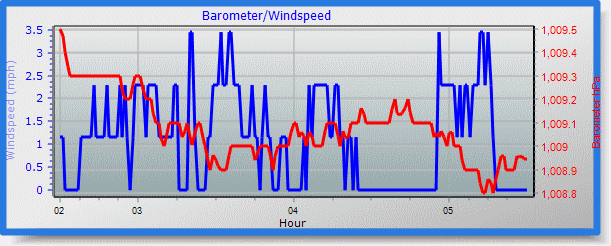 barometer graph